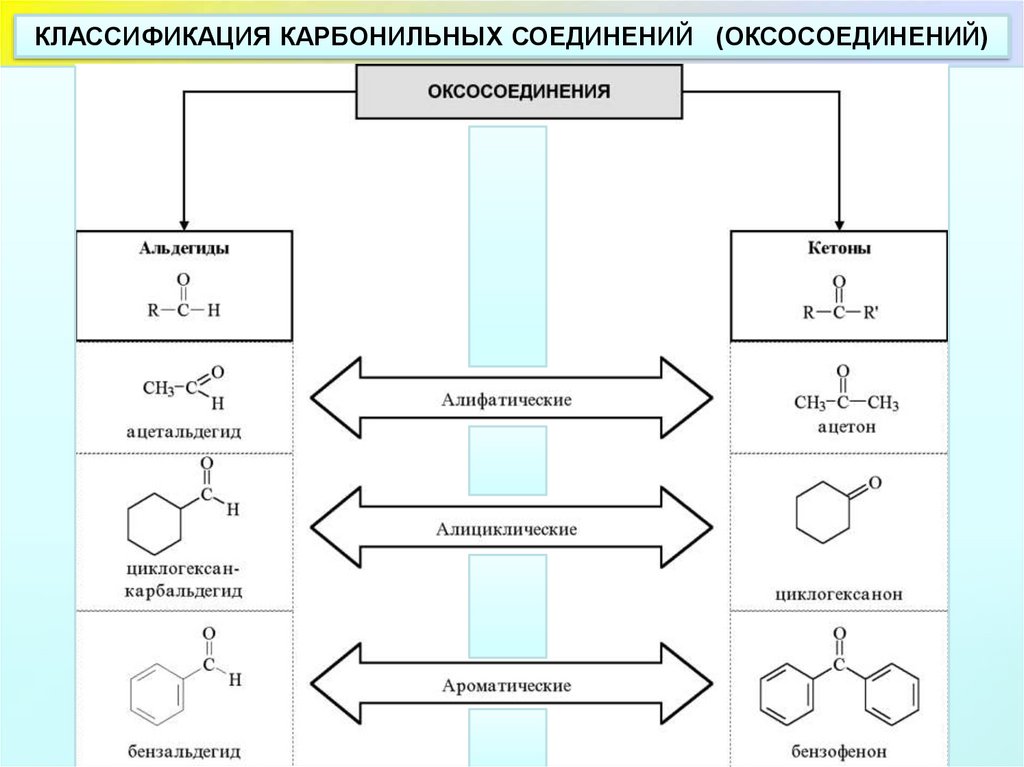 Карбонильные соединения презентация