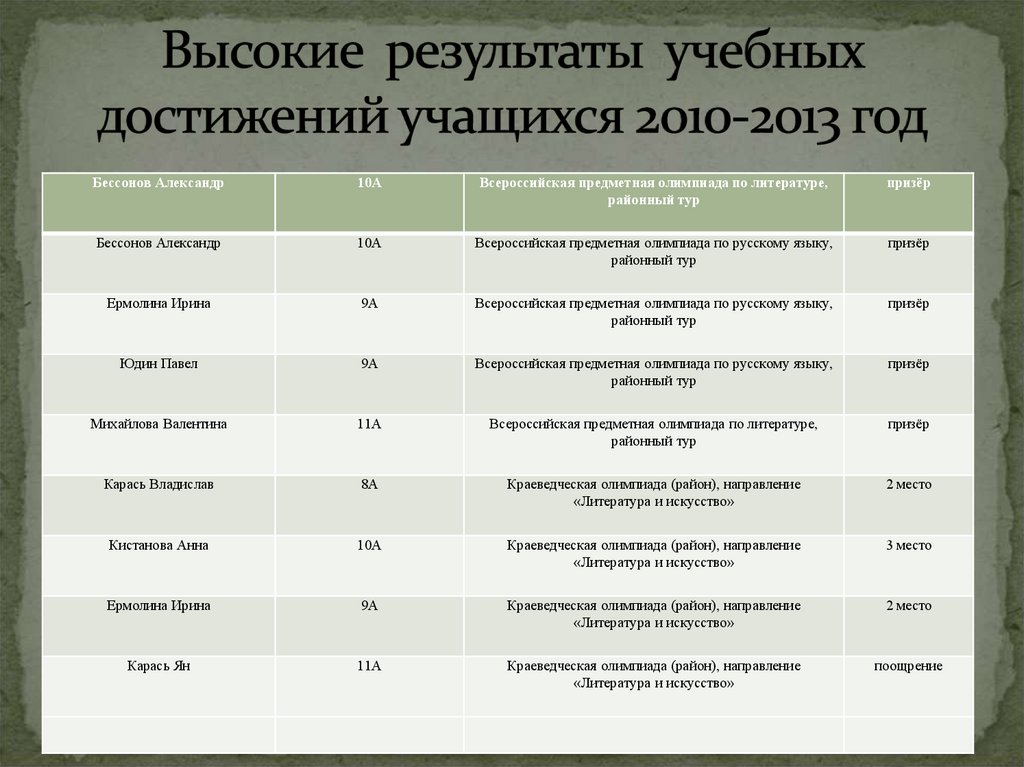 Высокие результаты учебных достижений учащихся 2010-2013 год