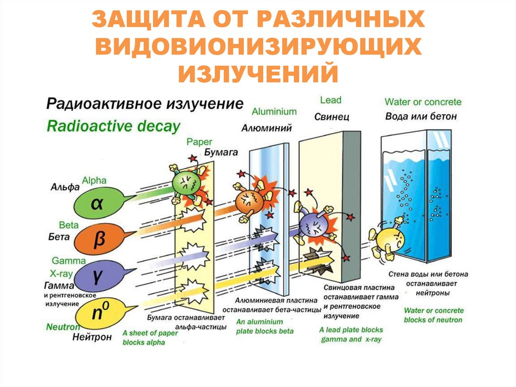 ЗАЩИТА ОТ РАЗЛИЧНЫХ ВИДОВИОНИЗИРУЮЩИХ ИЗЛУЧЕНИЙ