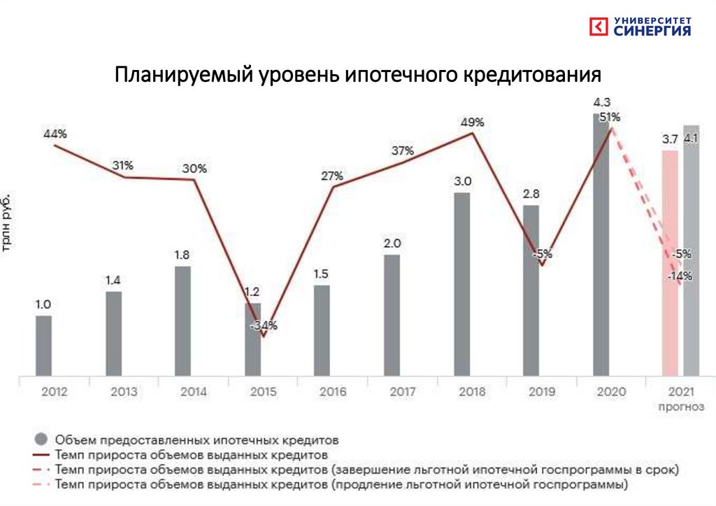 История ипотечного кредитования в России. Ипотечный рынок в россии