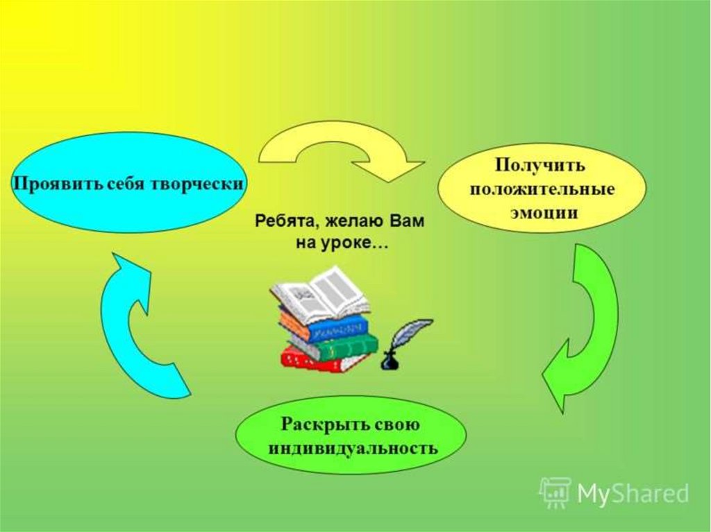 Получить урок. Пожелания ребятам на слайде урока. Желаю вам на уроках русского языка. Констатирующая часть конспекта урока. Лексическое значение слова машина.