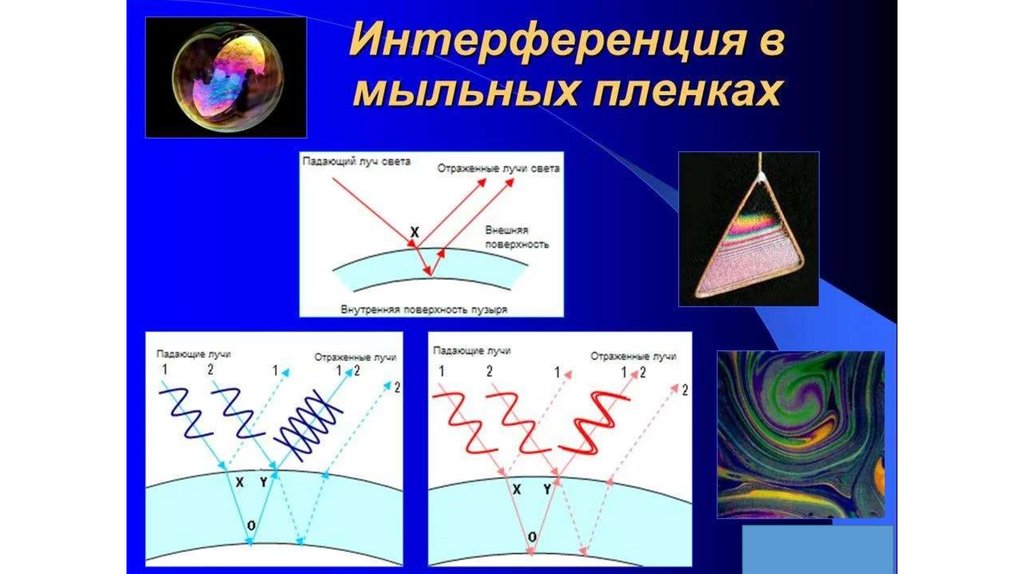 Изобразите картину наложения двух световых волн поясняющую явление интерференции