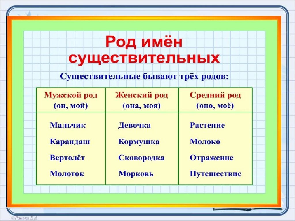 Основы имена существительные. Таблица по русскому языку 3 класс род имен существительных. Имя существительное 3 класс женского рода мужского рода среднего рода.