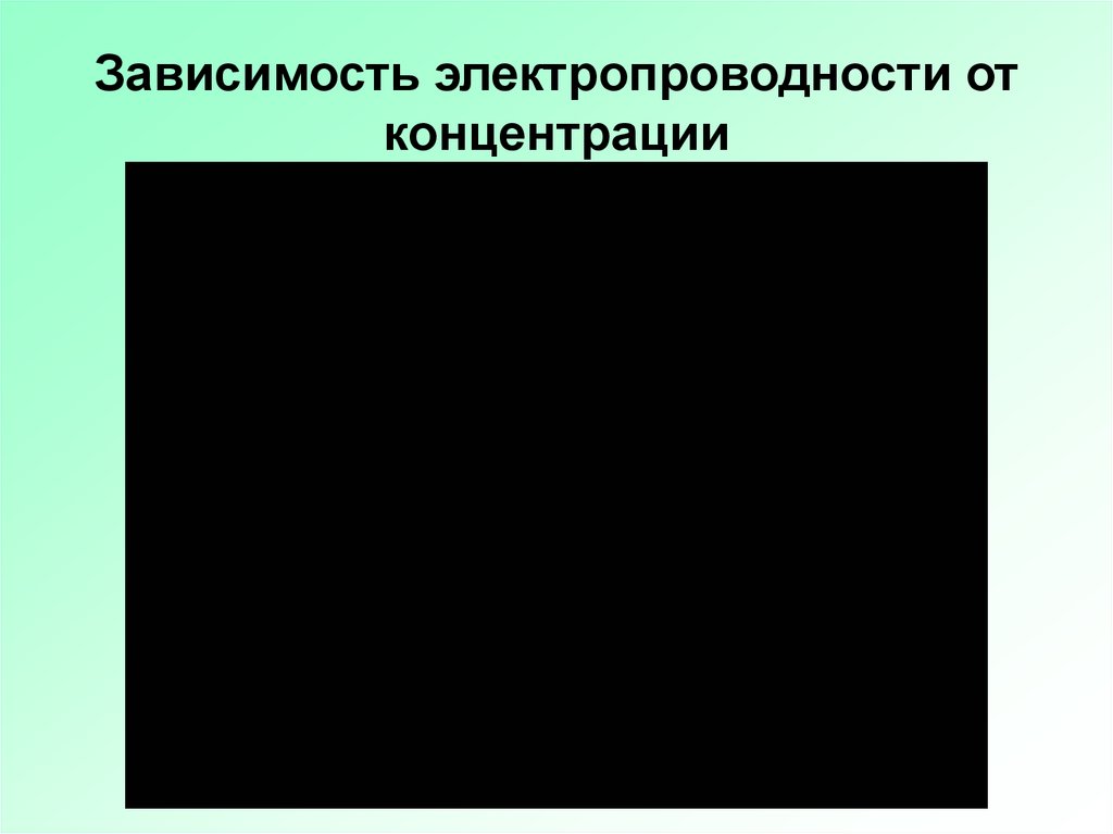 Зависимость электропроводности от концентрации