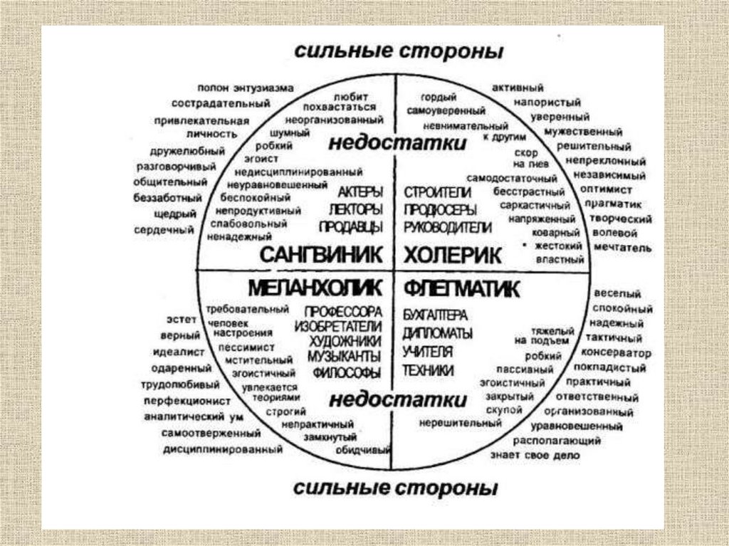 Тест на темперамент для презентации