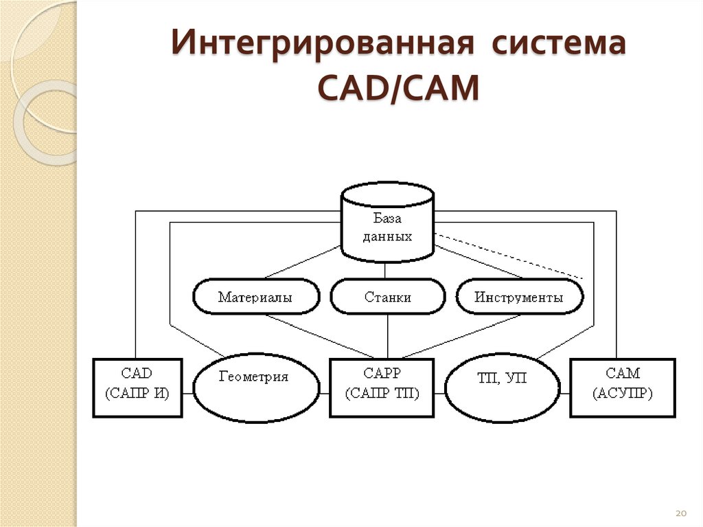 Систем интегратором. Технологические процессы на базе CAD/cam систем. Системы компьютерного интегрирования. Темы для моделирования. Виды обеспечения САПР.