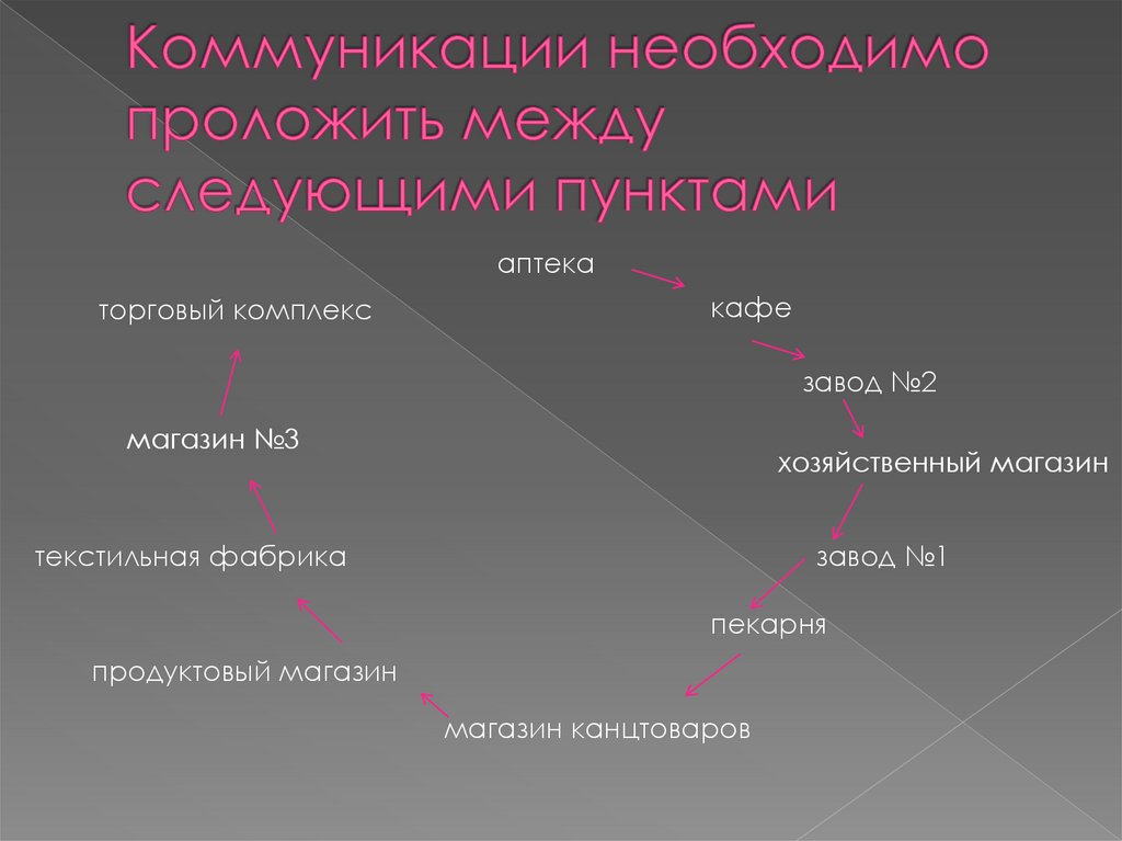 Коммуникации необходимо проложить между следующими пунктами