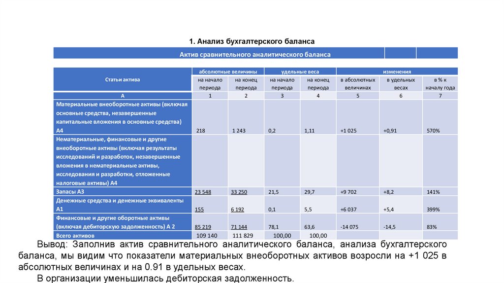 1. Анализ бухгалтерского баланса