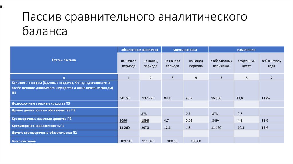 Пассив сравнительного аналитического баланса