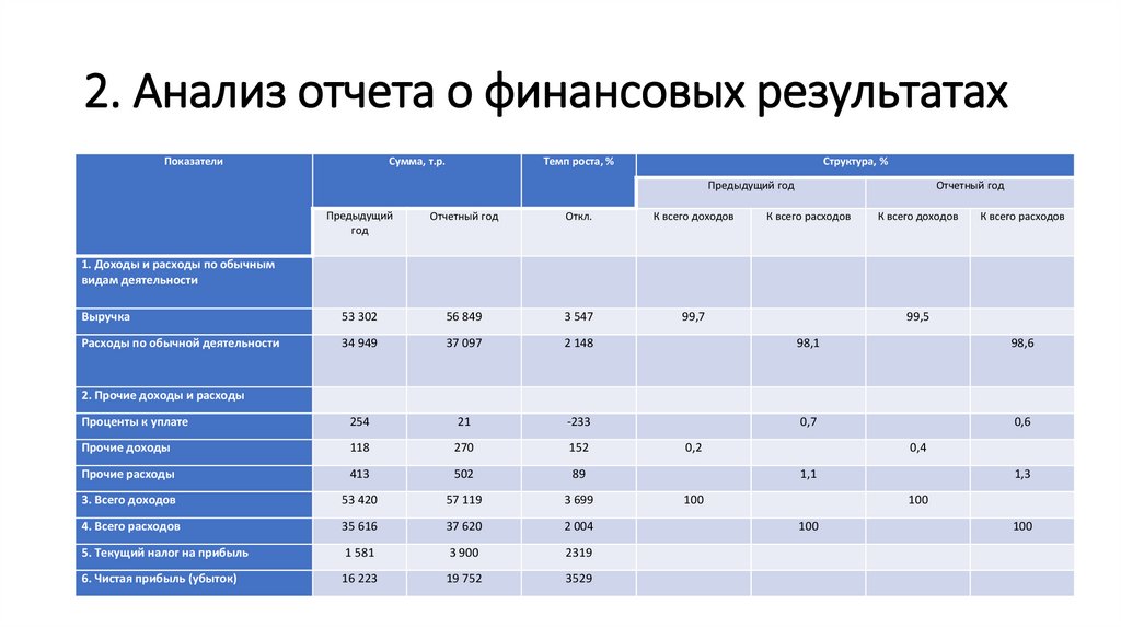 2. Анализ отчета о финансовых результатах