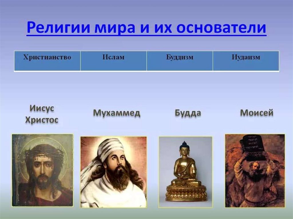 Мировые религии презентация 8 класс. Основатели религии иудаизм таблица.