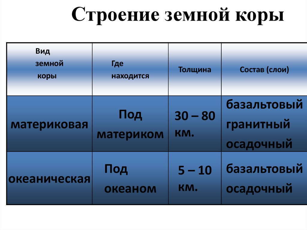 Физические свойства земной коры. Типы земной коры таблица. Тип структуры земной коры таблица. Толщина океанической земной коры. Толщина материковой земной коры.