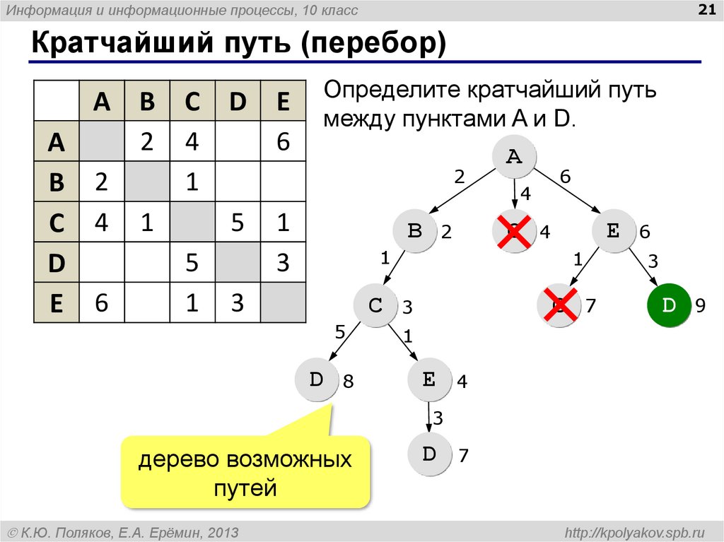 Карта кратчайшего пути