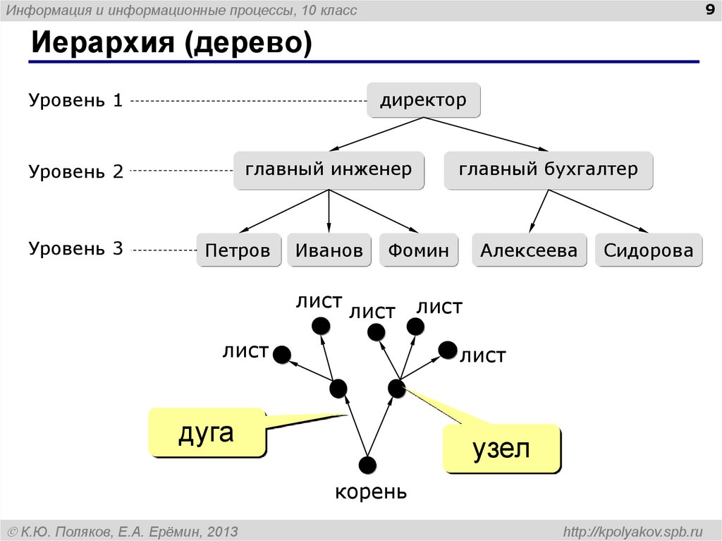 Древо цикл. Дерево иерархии. Иерархическая структура дерево. Структура дерево Информатика. Схема дерево Информатика.