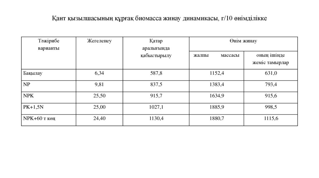Қaнт қызылшaсының құрғaқ биомaссa жинaу динaмикaсы, г/10 өнімділіккe