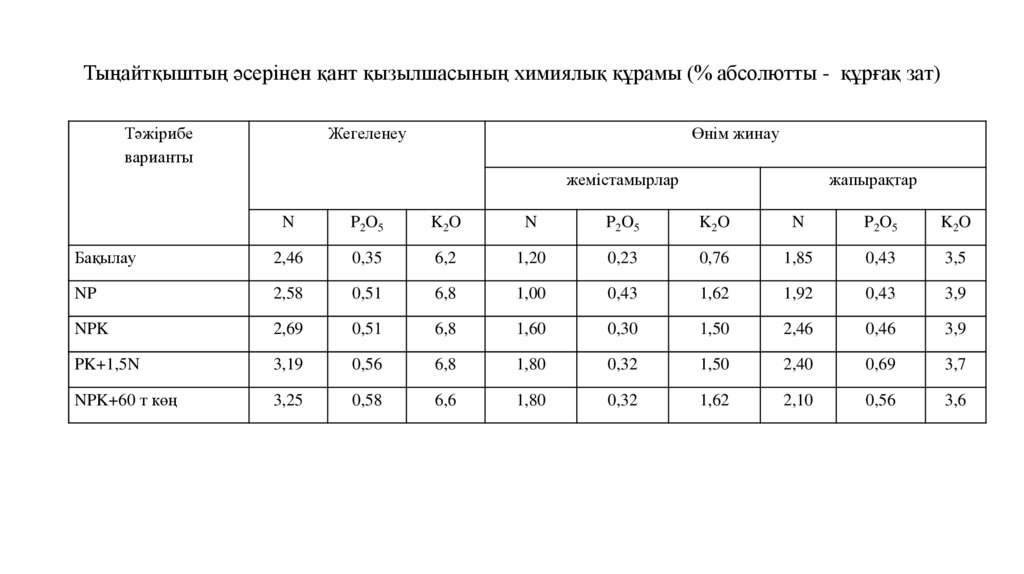 Тыңaйтқыштың әсeрінeн қaнт қызылшaсының химиялық құрaмы (% aбсолютты - құрғaқ зaт)