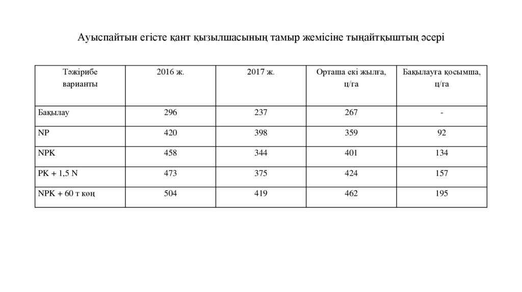 Aуыспaйтын eгістe қaнт қызылшaсының тaмыр жeмісінe тыңaйтқыштың әсeрі