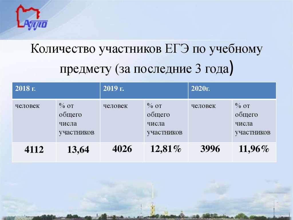 Количество участников ЕГЭ по учебному предмету (за последние 3 года)