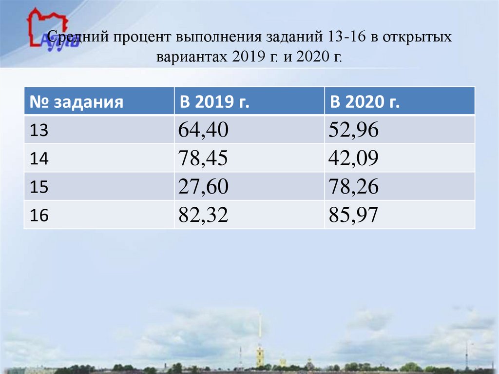 Средний процент выполнения заданий 13-16 в открытых вариантах 2019 г. и 2020 г.