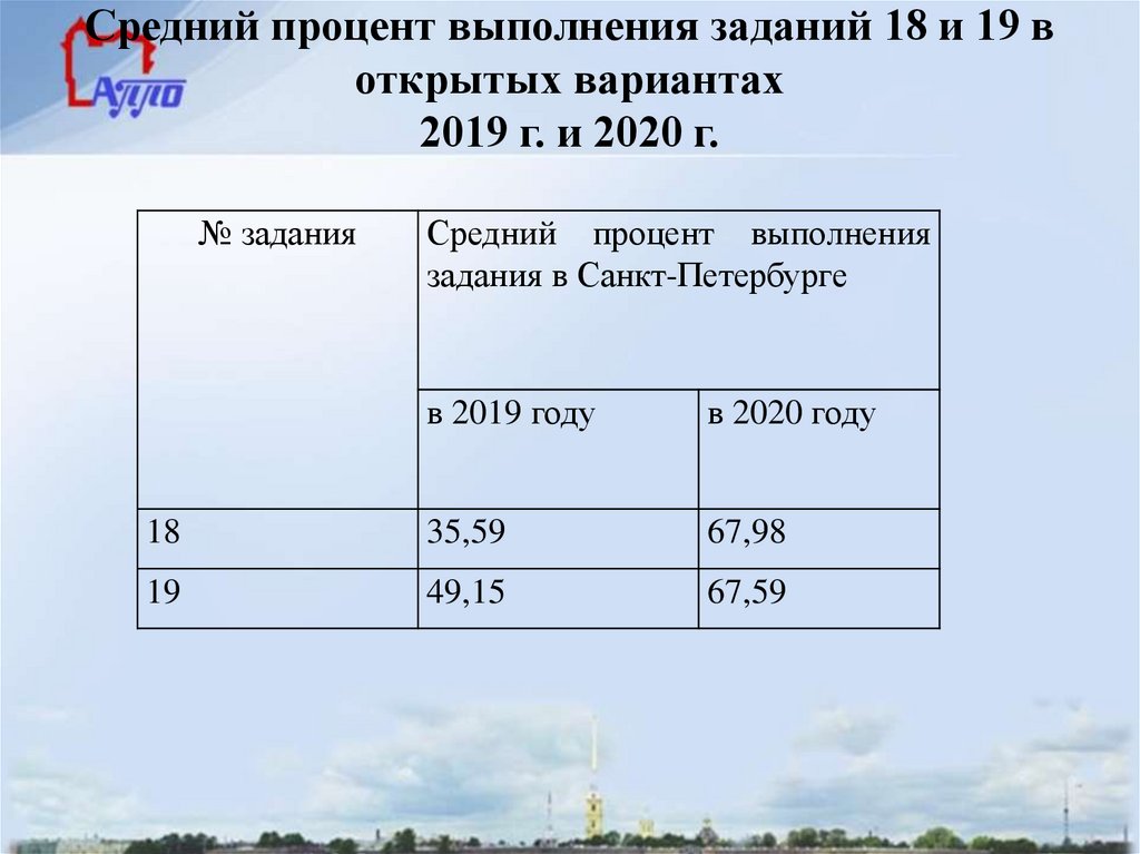 Проценты в средней школе