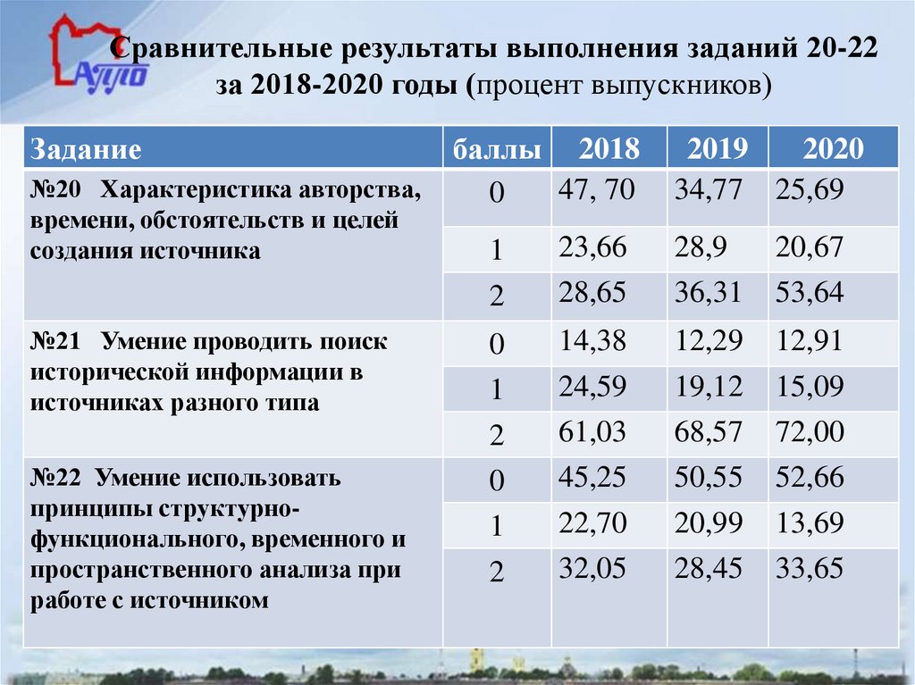 Сравнительные результаты выполнения заданий 20-22 за 2018-2020 годы (процент выпускников)
