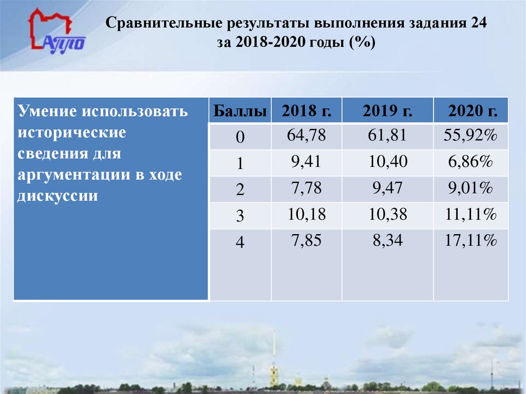 Сравнение результатов