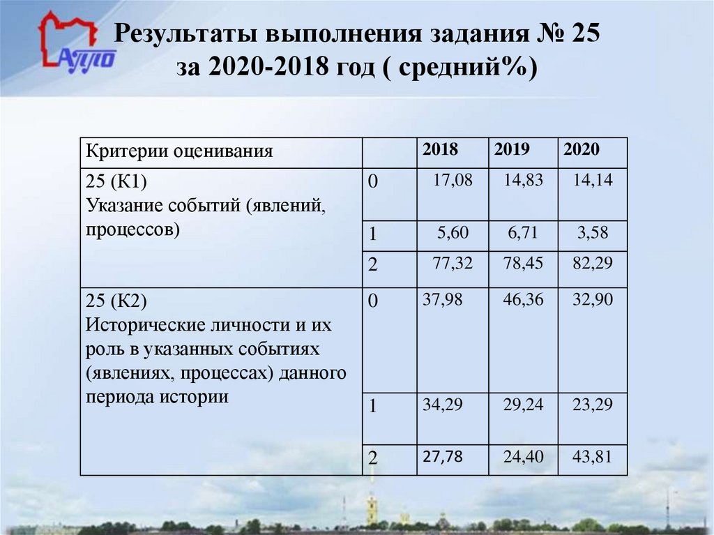 Результаты выполнения задания № 25 за 2020-2018 год ( средний%)