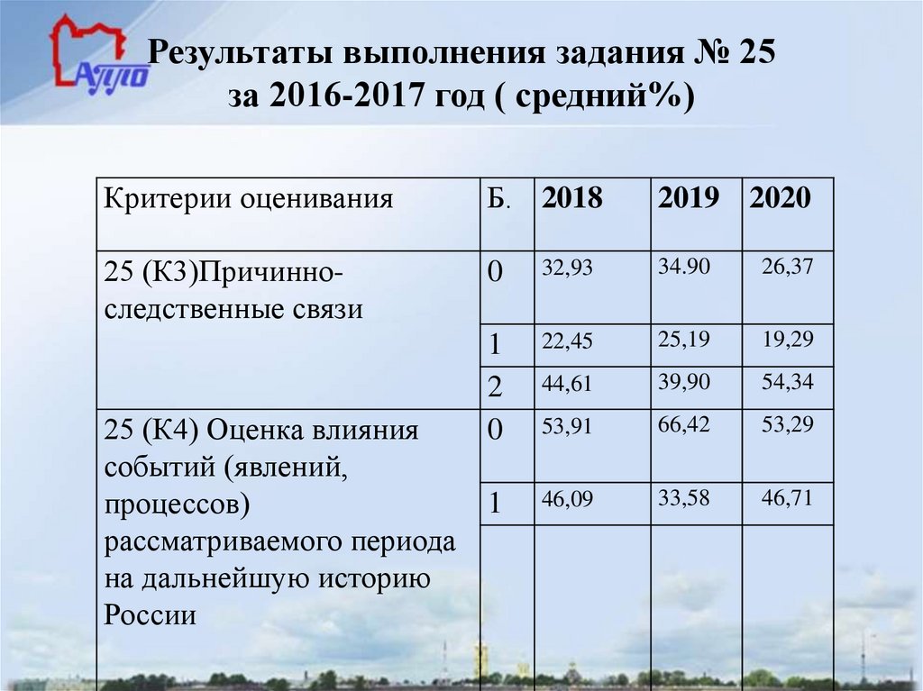 Результаты выполнения заданий