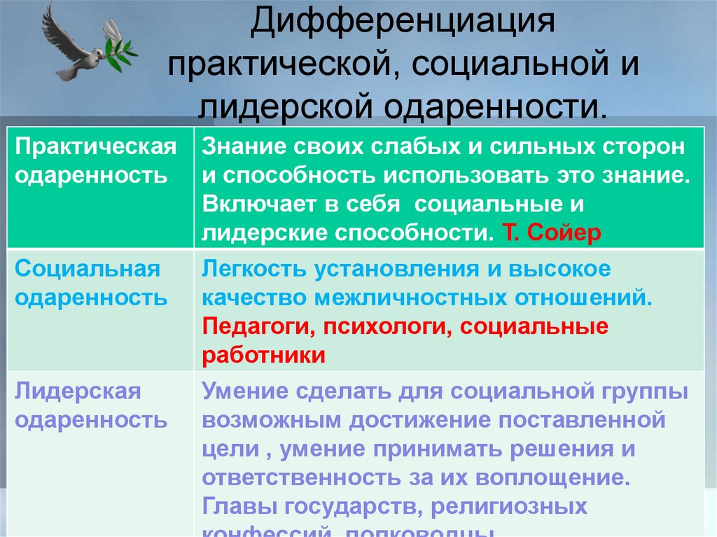 Социальная одаренность презентация