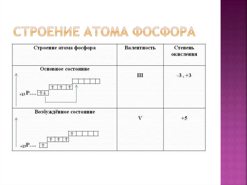 Строение атома фосфора 8 класс. Строение строение электронной оболочки атома фосфора. Строение энергетических уровней фосфора. Строение атома фосфора электронная формула. Электронно графическая схема строения атома фосфора.