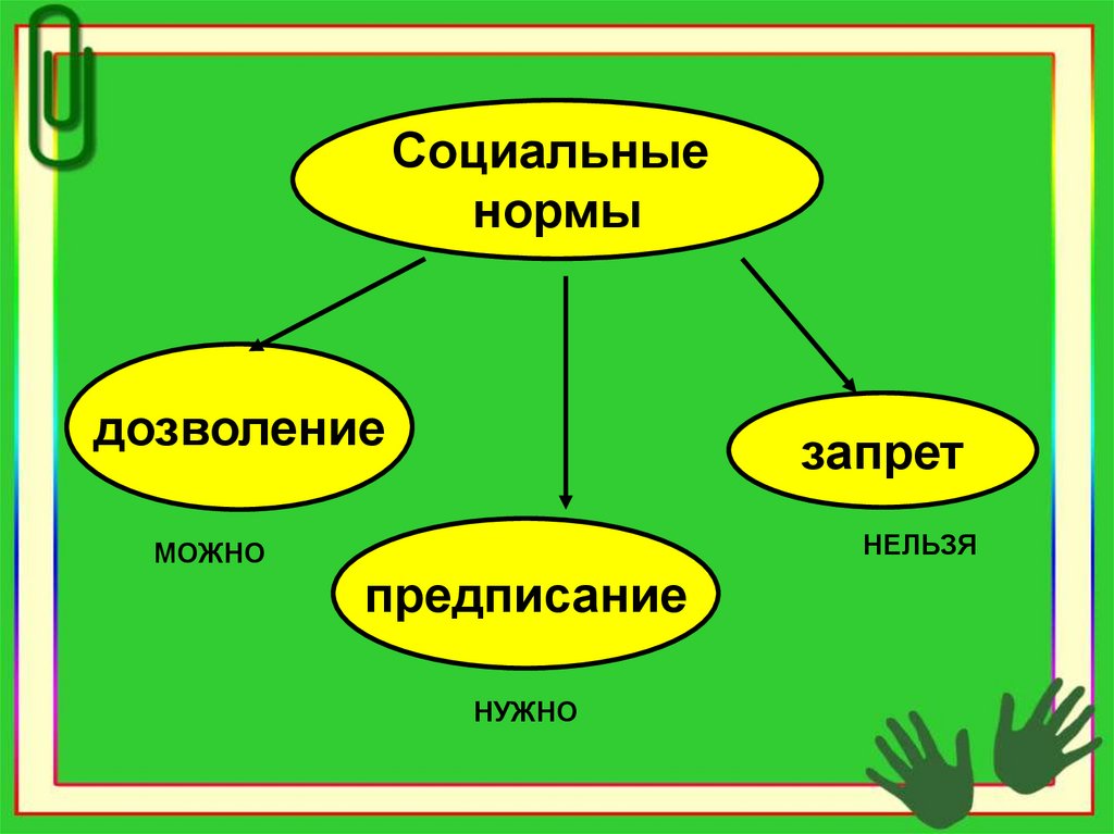 Социальные нормы 6 класс