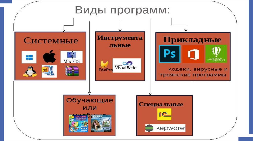 Востребованные компьютерные программы среди обучающихся школы проект