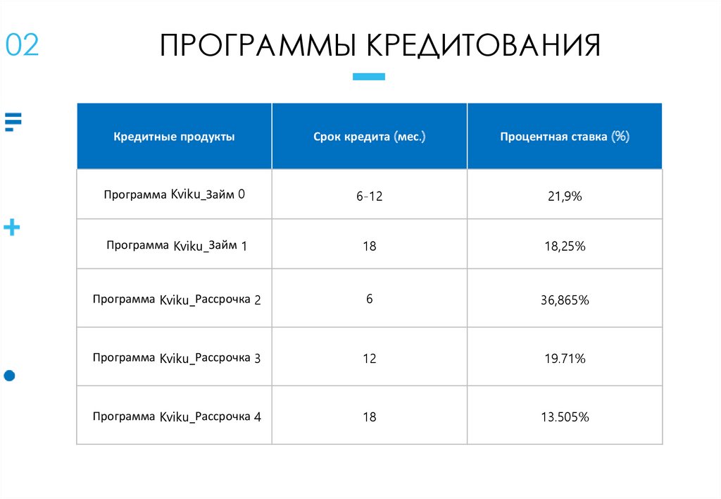 Программы кредитования Kviku - online presentation