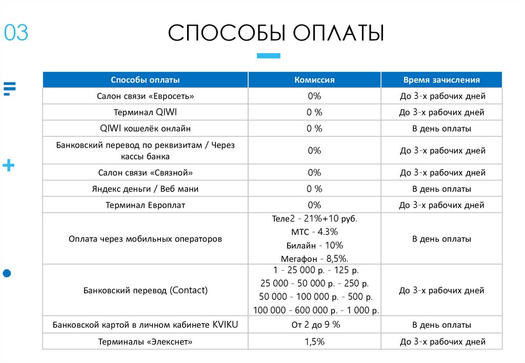 Программы кредитования Kviku - online presentation