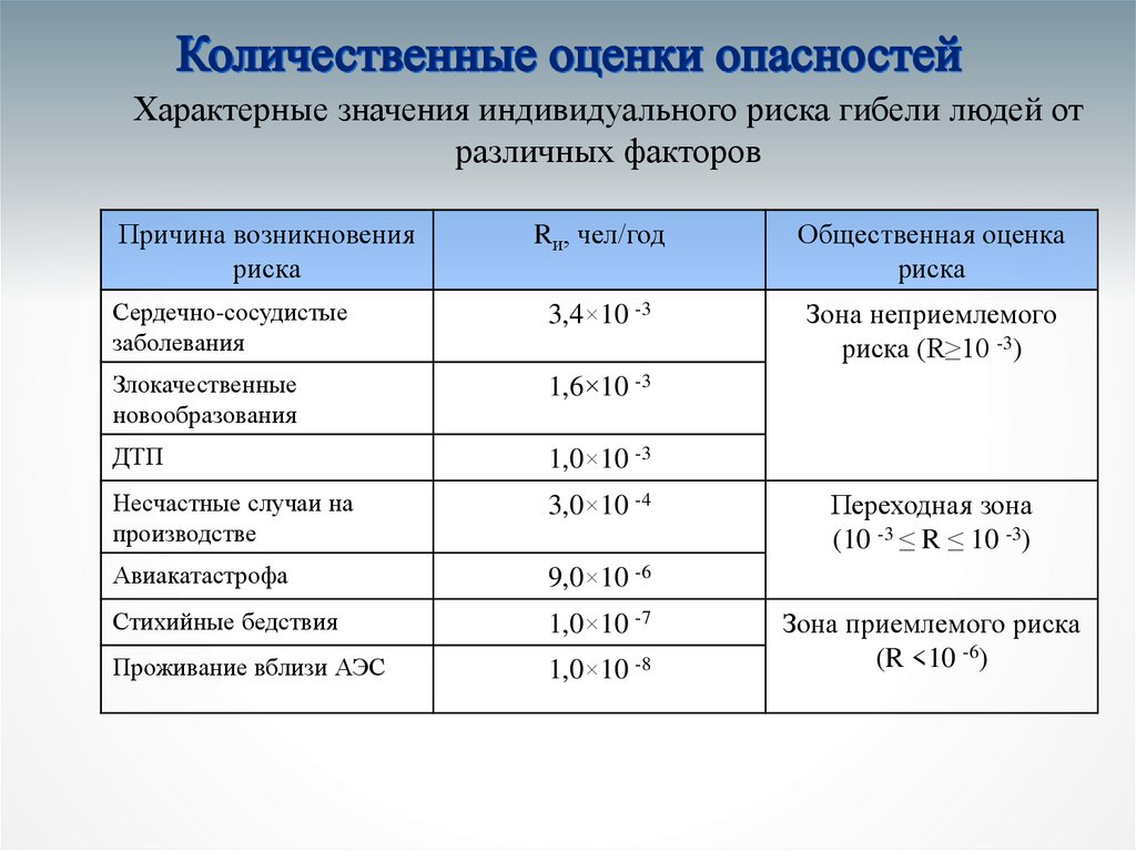 Критерии количественной оценки опасностей