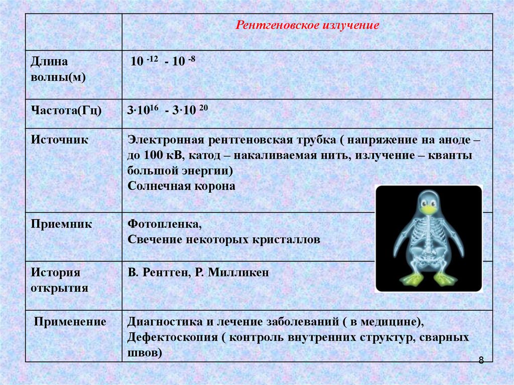 Волна рентгеновского излучения. Рентгеновское излучение длина волны и частота. Диапазон длин рентгеновского излучения. Рентгеновское излучение длина волны и частота свойства применение. Длинная волны рентгеновского излучения.