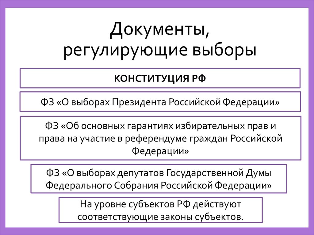 Законодательство рф о выборах презентация