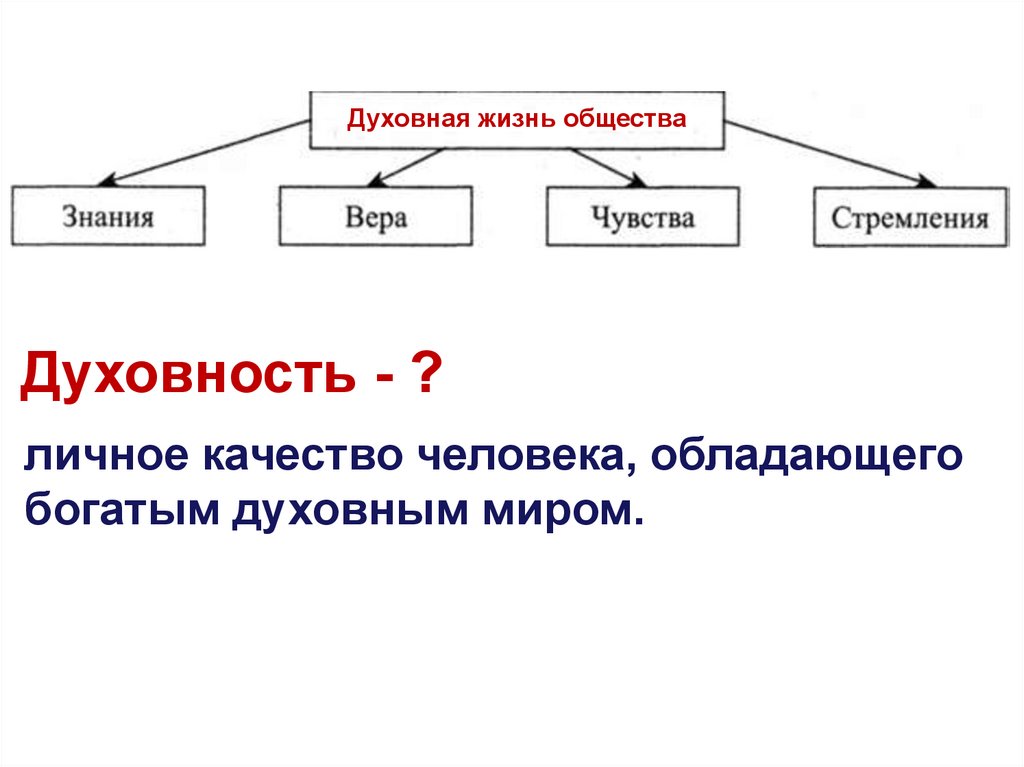 1 жизнь общества. Духовный жизнь общества. Духовная жизнь общества Обществознание. Духовная жизнь общества схема. Духовная жизнь человека.