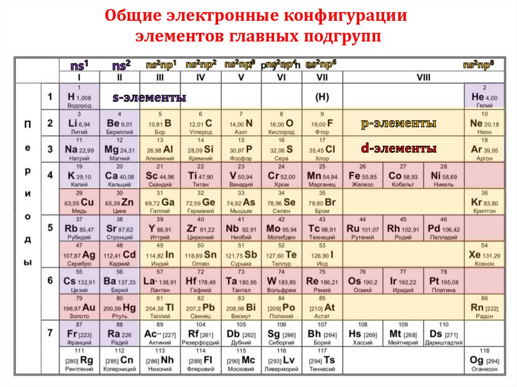 В состав главных подгрупп входят элементы