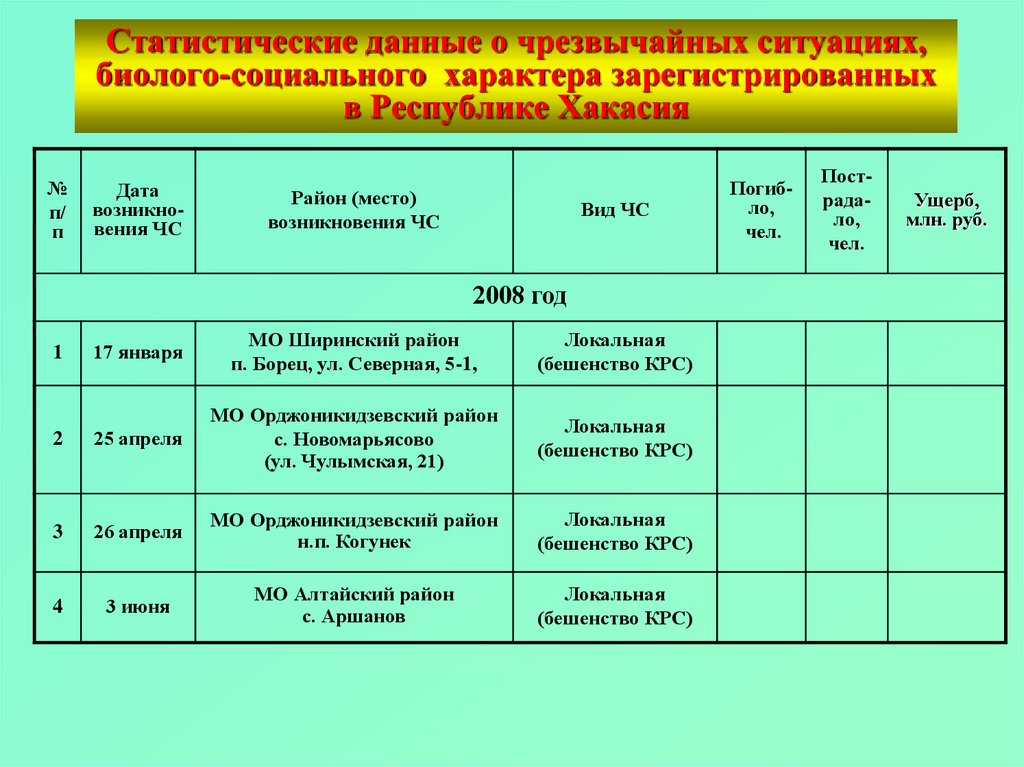 Статистические данные о чрезвычайных ситуациях, биолого-социального характера зарегистрированных в Республике Хакасия