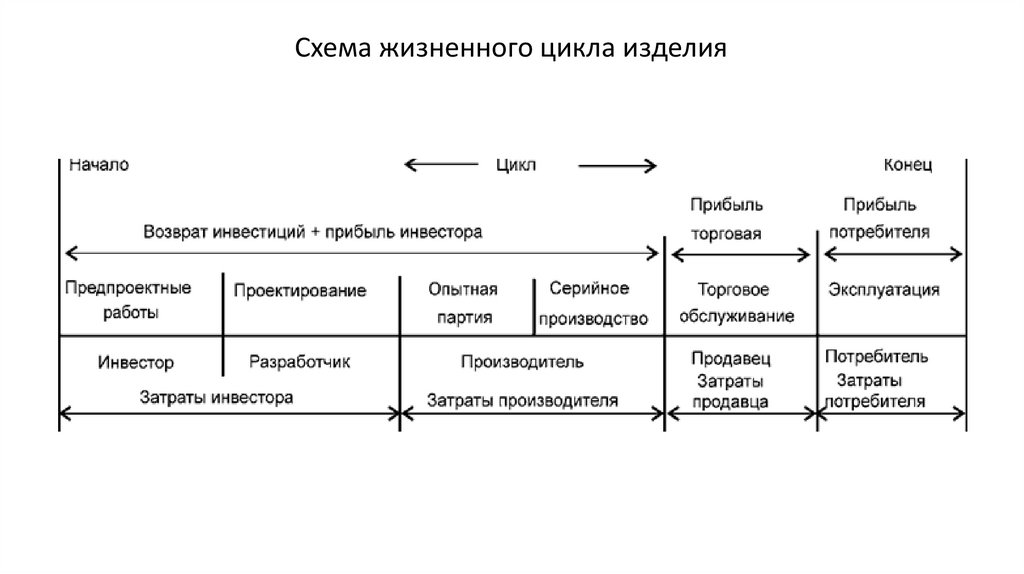 Жизненный цикл изделия презентация