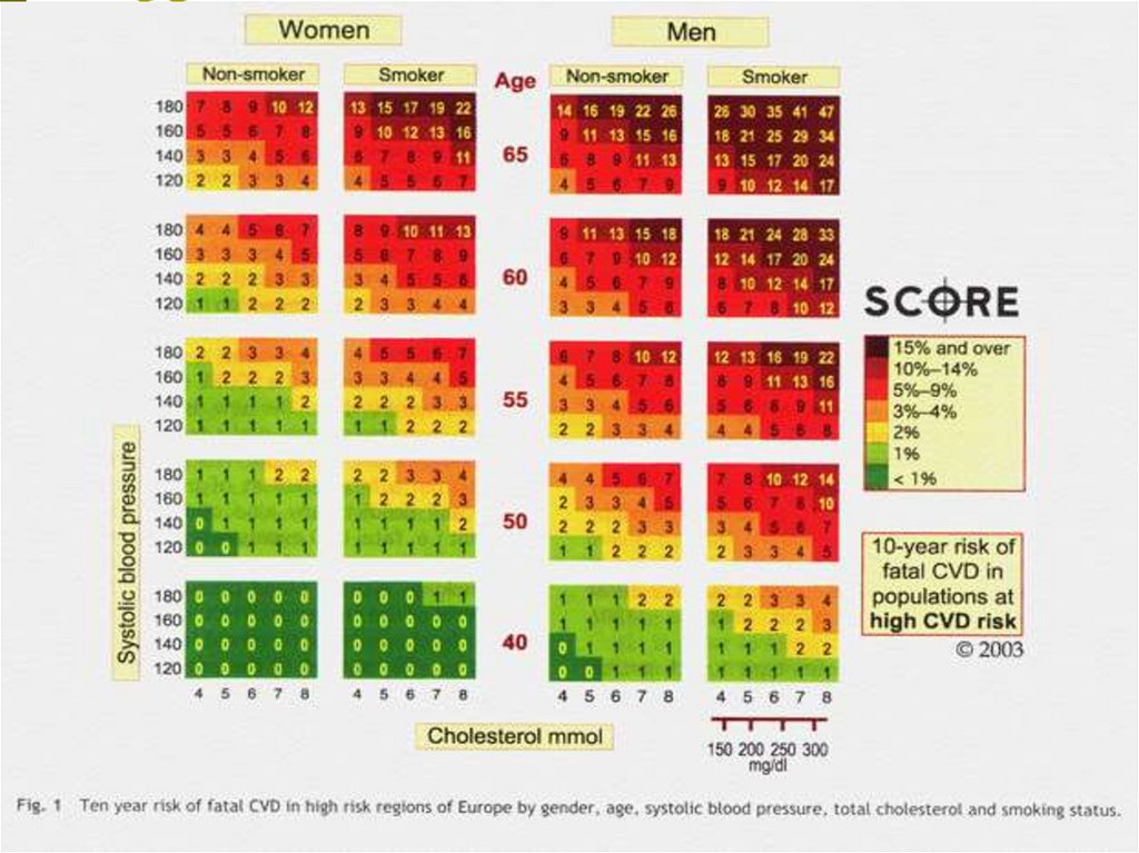 Риск по шкале score что это. Шкала риска сердечно-сосудистых заболеваний таблица score. Шкала оценки сердечно-сосудистого риска. Оценки риска ССЗ по шкале score. Относительный ССР по шкале score.