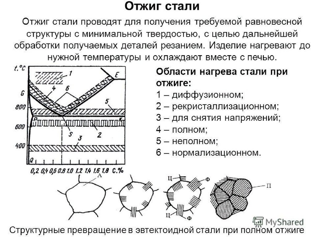 Получение структура. Отжиг стали области нагрева стали при отжиге. Отжиг это материаловедение. Отжиг стали схема. Структура стали при отжиге.