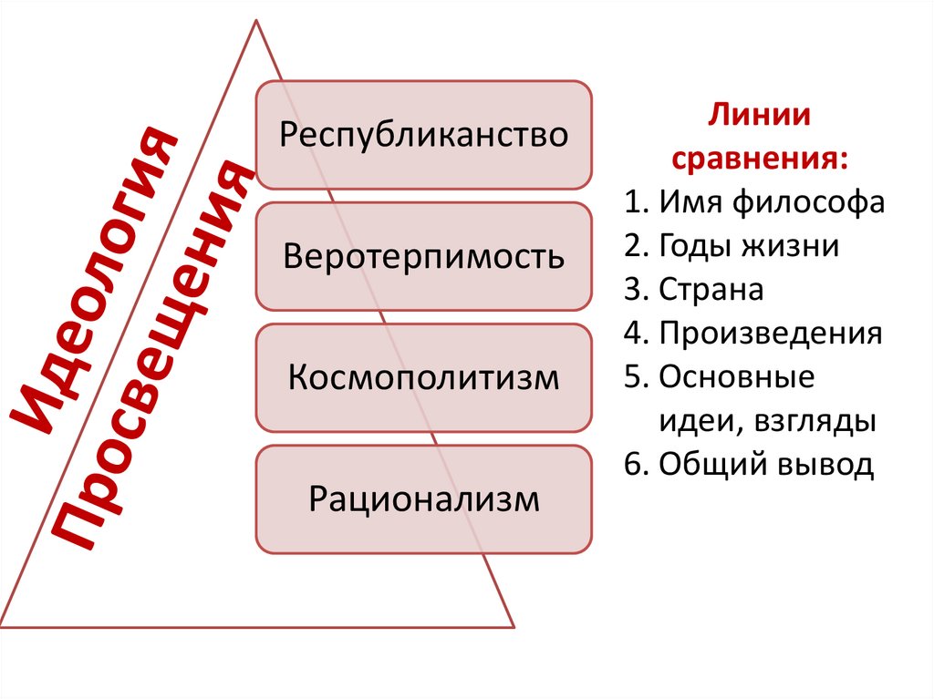 2 идеология просвещения. Просветительская идеология 18 века. 2 идеология просвещения. 2 идеология просвещения. Идеологи эпохи просвещения.