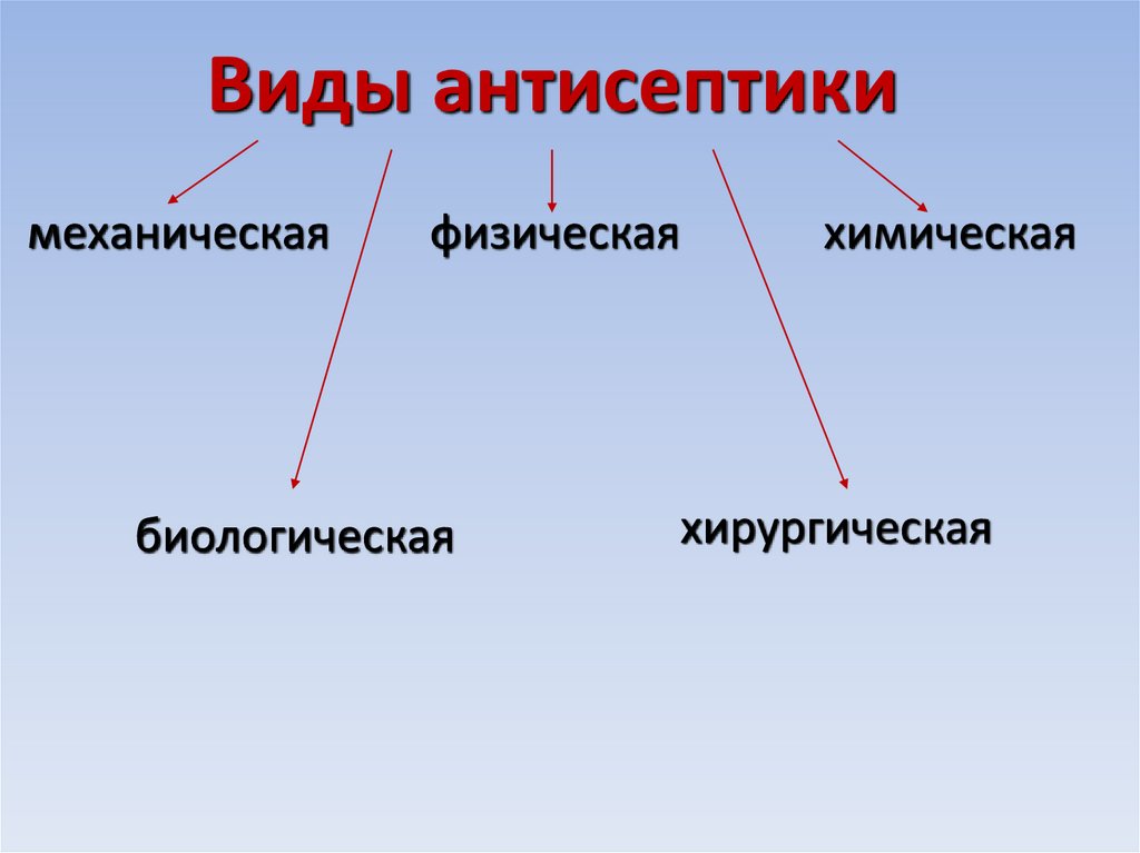 Методы антисептики. Виды антисептики. Антисептика виды антисептики. Виды механической антисептики. Механическая физическая химическая и биологическая антисептика.