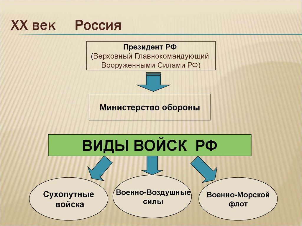 Создание верховного совета