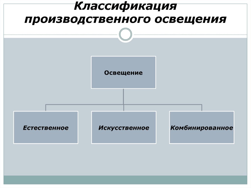 Виды производственного освещения