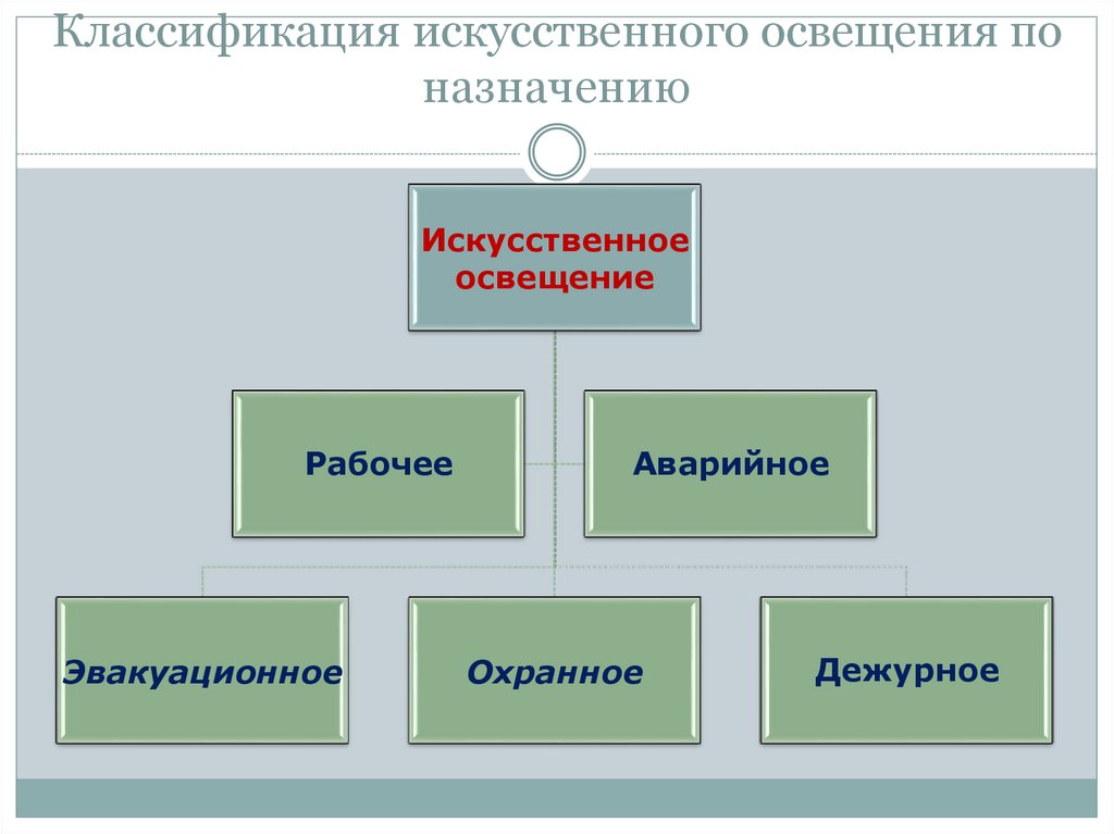 Назначение искусственного освещения. Классификация искусственного освещения. Искусственное освещение подразделяется на. Системы искусственного освещения подразделяются на. Классификация освещенности.