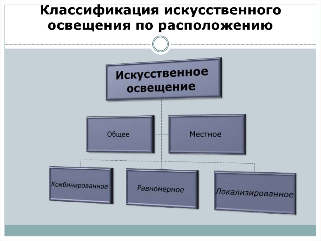 Виды освещения производственных помещений