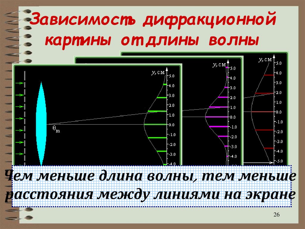 Зависимость дифракционной картины от периода решетки. Расчет дифракционной картины. Ширина дифракционной картины. Дифракционный максимум.